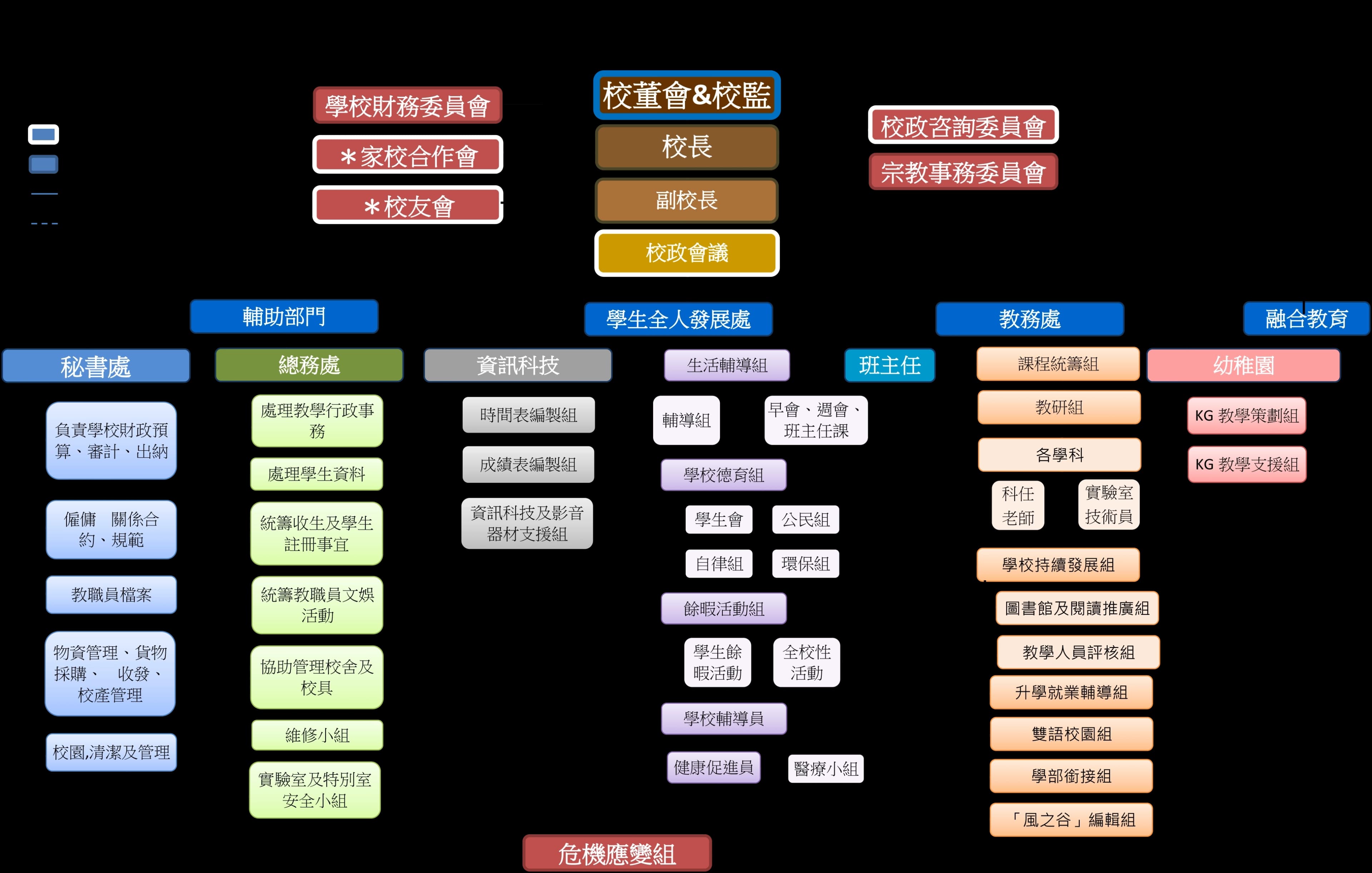 Organizational structure chart of the school